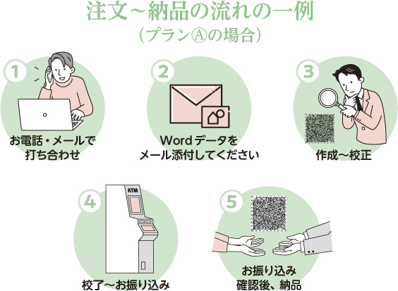 打ち合わせ、メール入稿、作成～校正、校了～お振り込み、納品